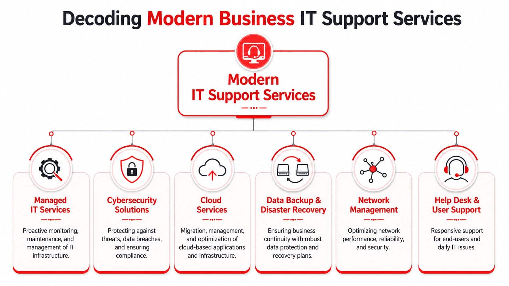 A diagram illustrating essential modern business IT support services including cybersecurity, cloud management, and technical help desk.