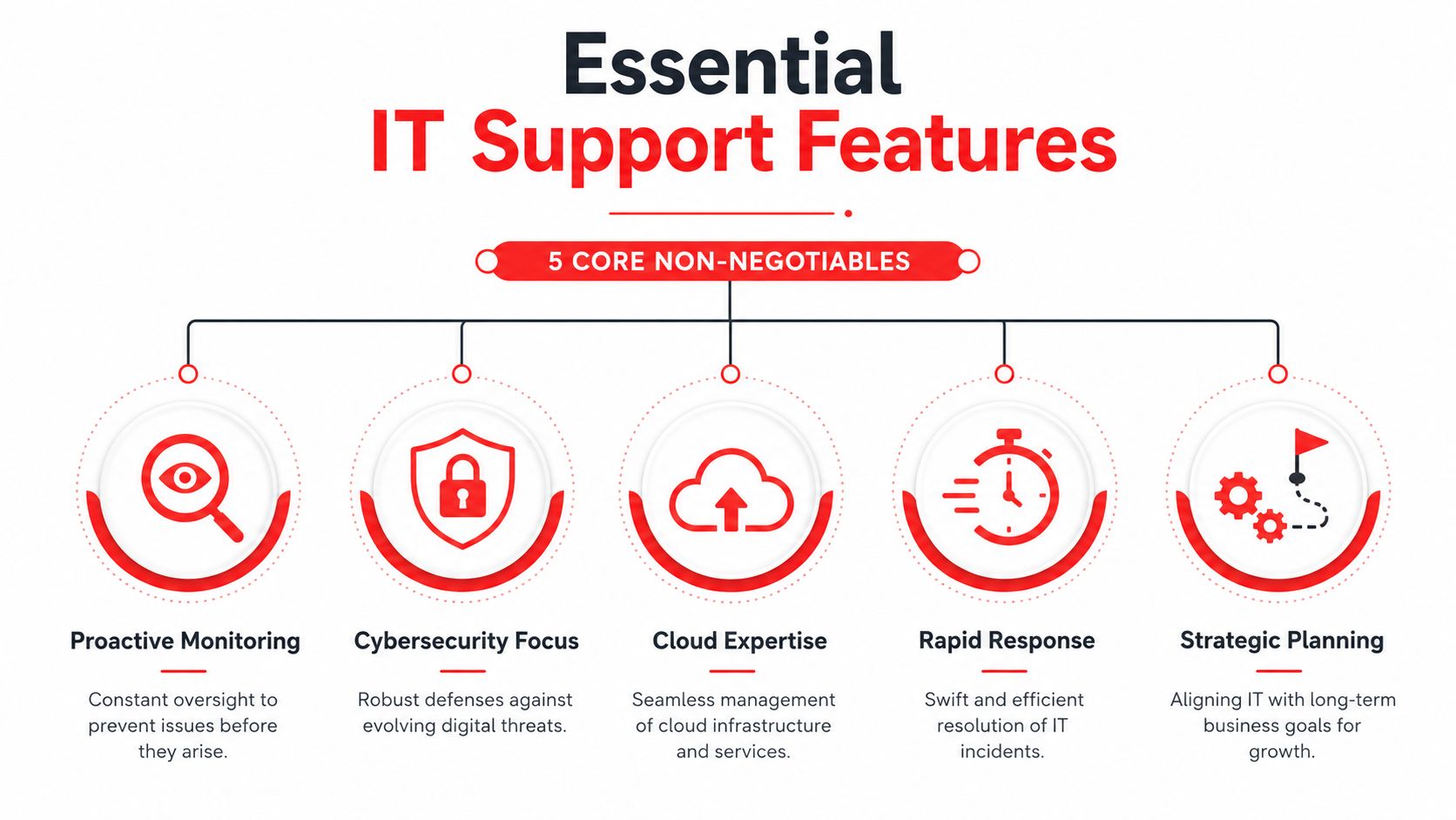 An infographic showing the five core non-negotiable features of professional IT support services for businesses.