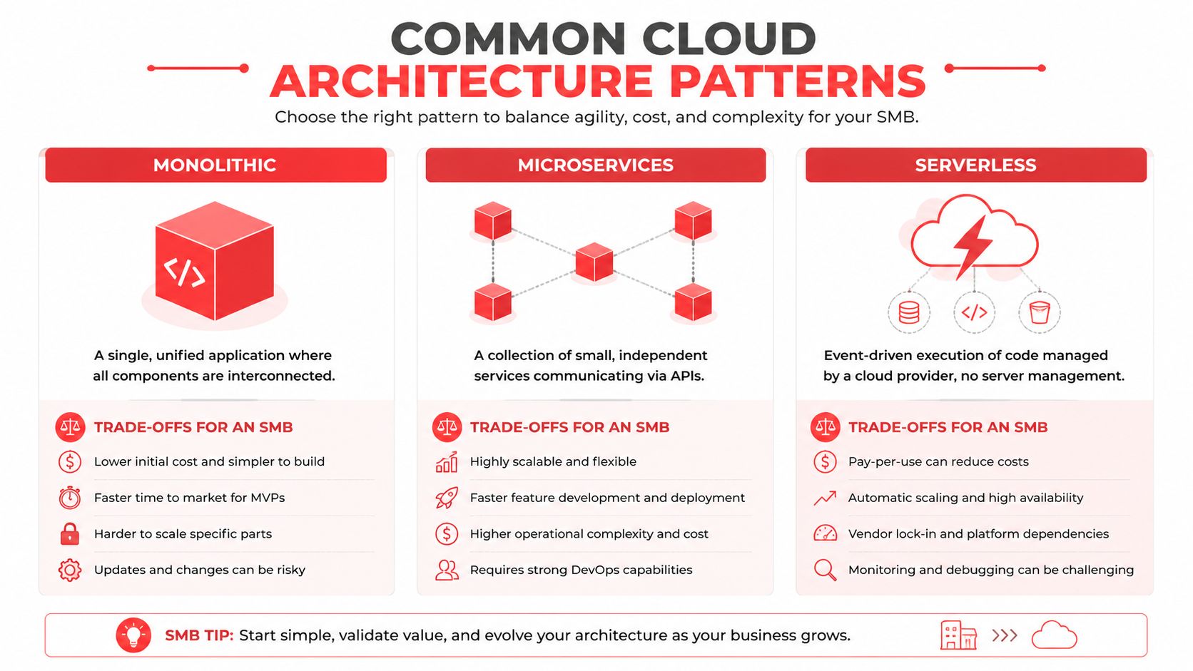 A comparison chart of monolithic, microservices, and serverless cloud architecture patterns highlighting trade-offs for small businesses.