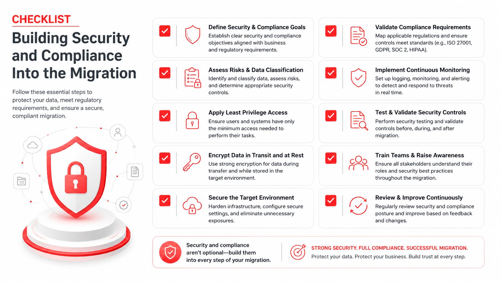 A comprehensive checklist for building security and compliance into a secure cloud migration strategy.