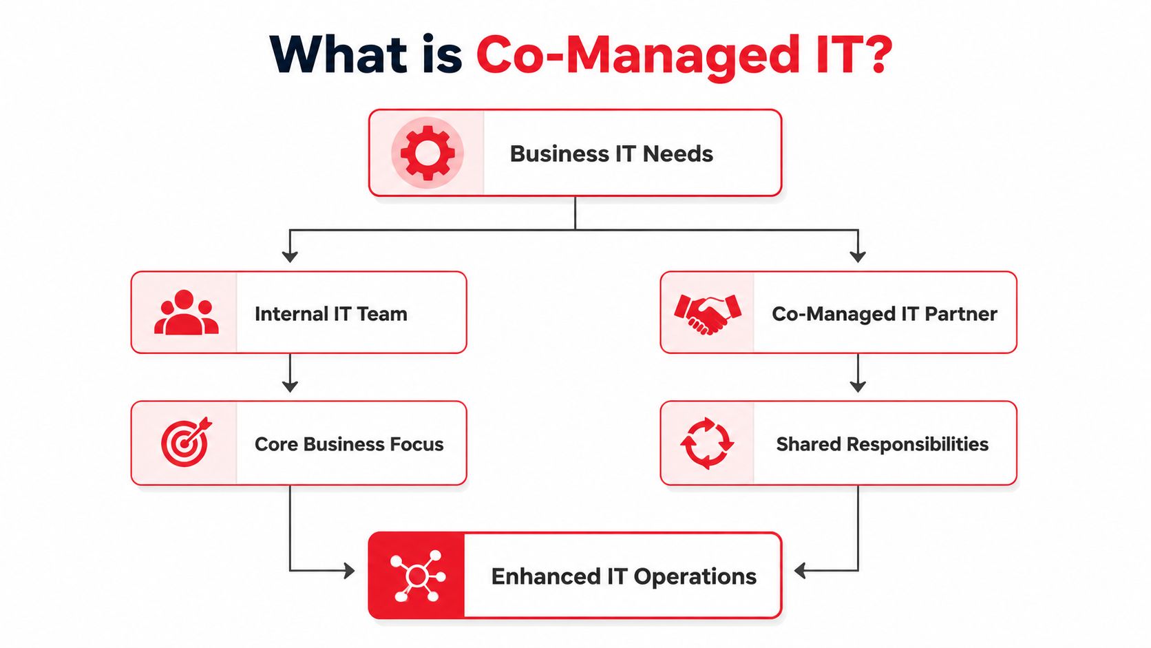 A flowchart showing how business IT needs are managed by both internal IT teams and co-managed IT partners.