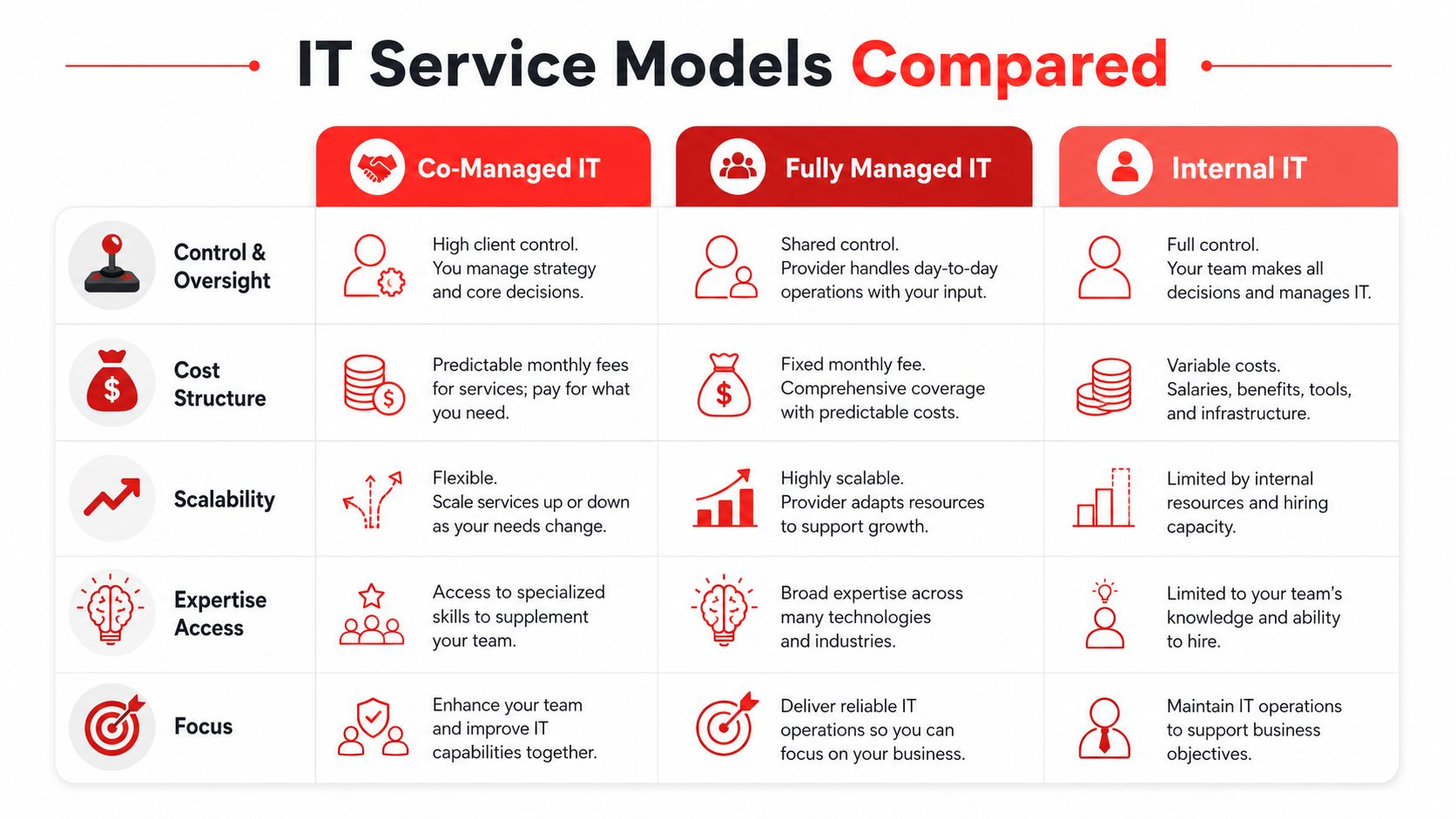 A comparison chart outlining the differences between Co-Managed IT, Fully Managed IT, and Internal IT service models.