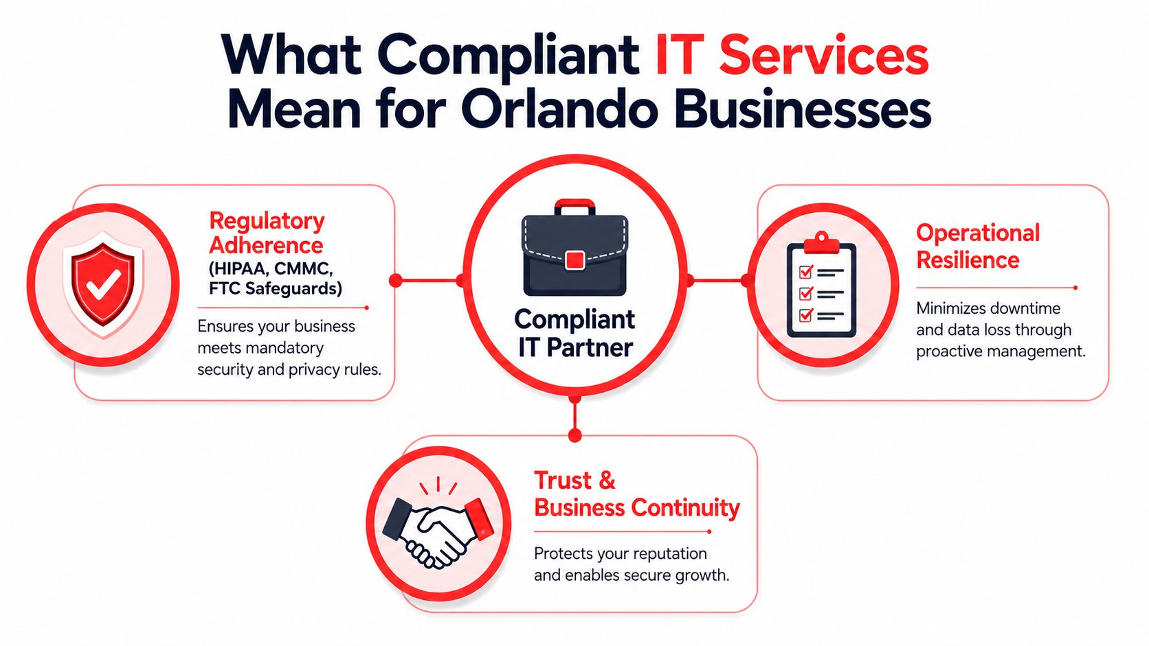A graphic explaining that compliant IT services in Orlando provide regulatory adherence, operational resilience, and business continuity.