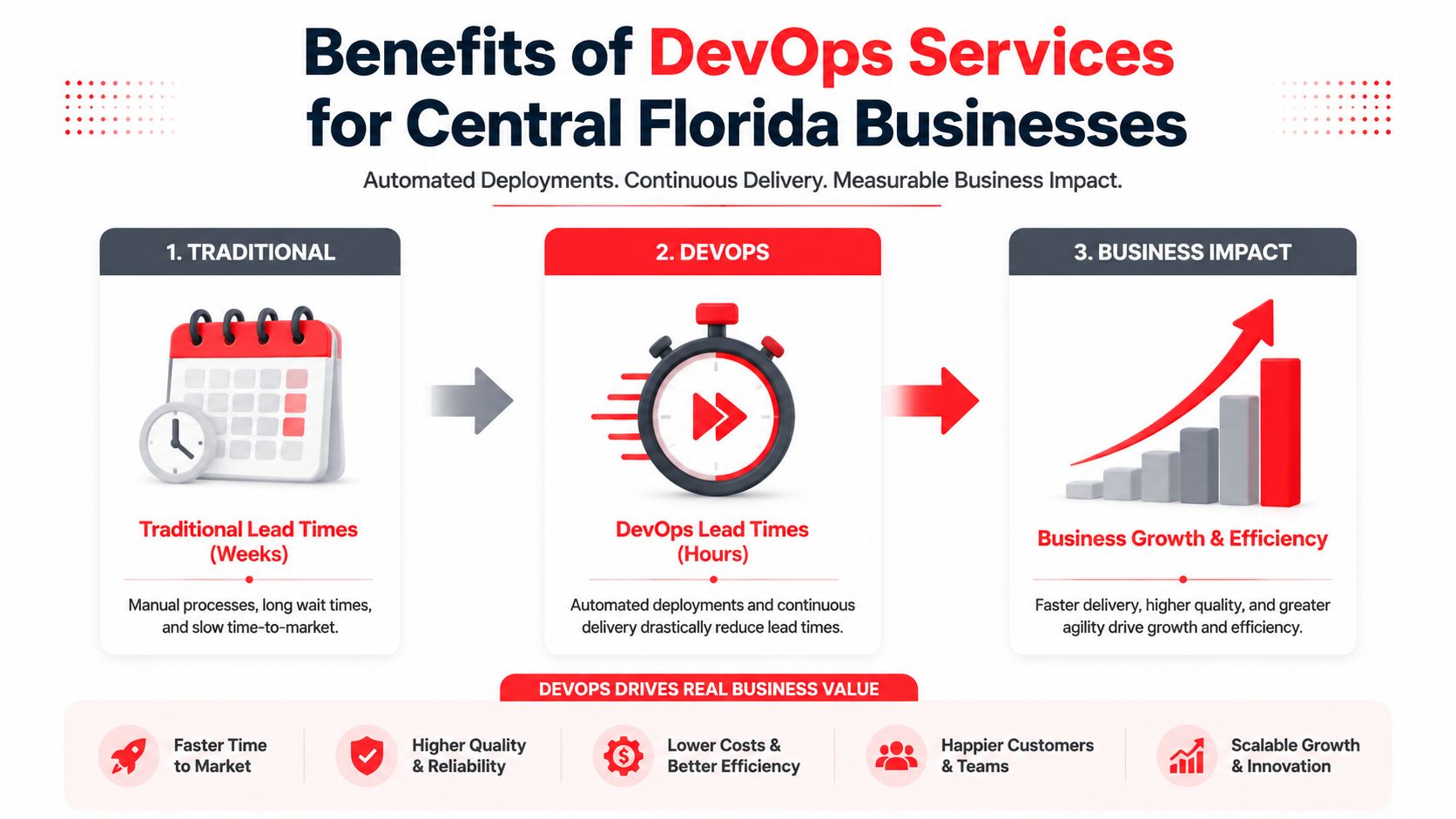 A diagram illustrating the benefits of DevOps services, showing the transition from traditional to faster DevOps processes.