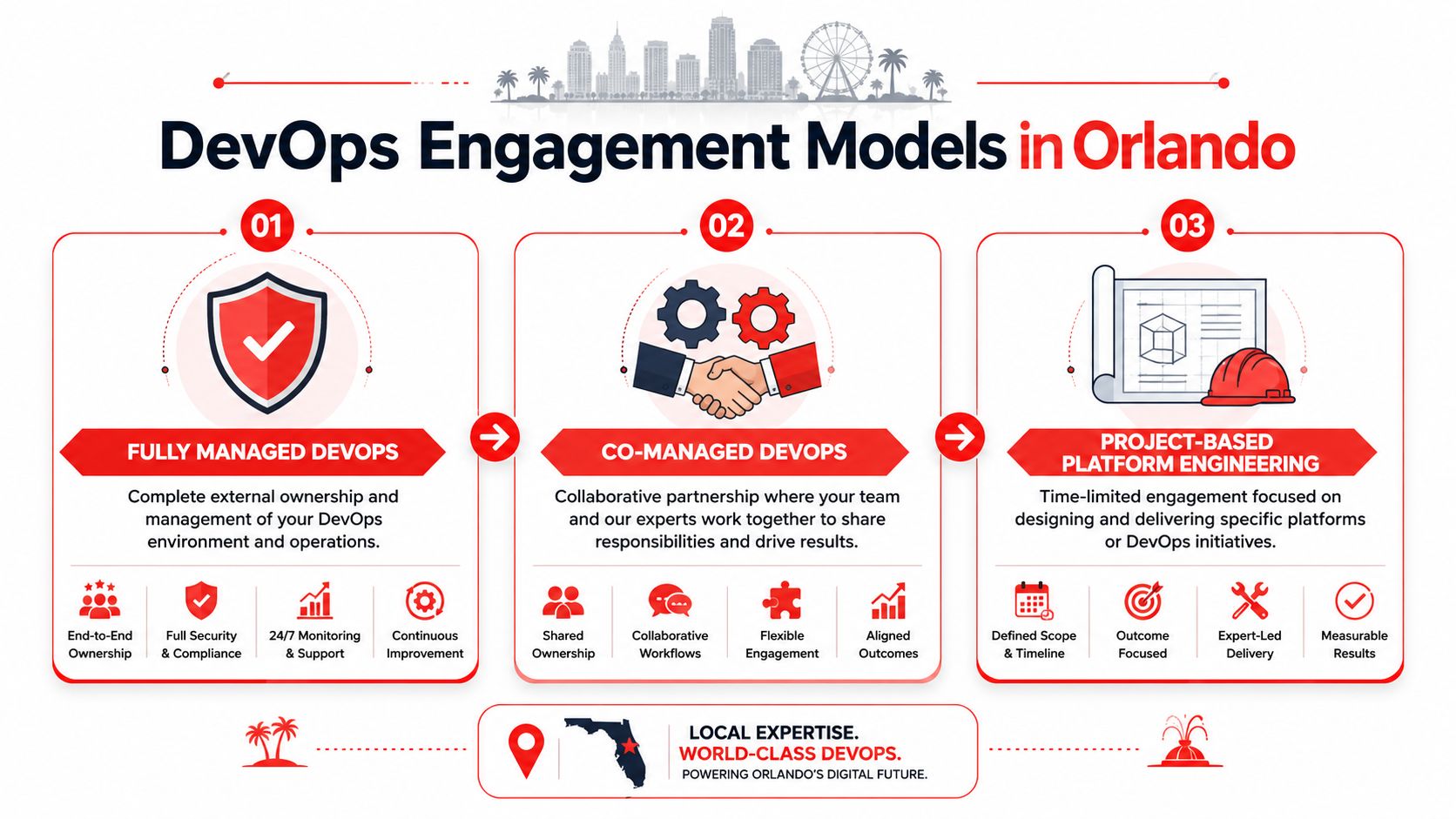 A graphic infographic explaining three DevOps engagement models in Orlando, including fully managed, co-managed, and project-based services.