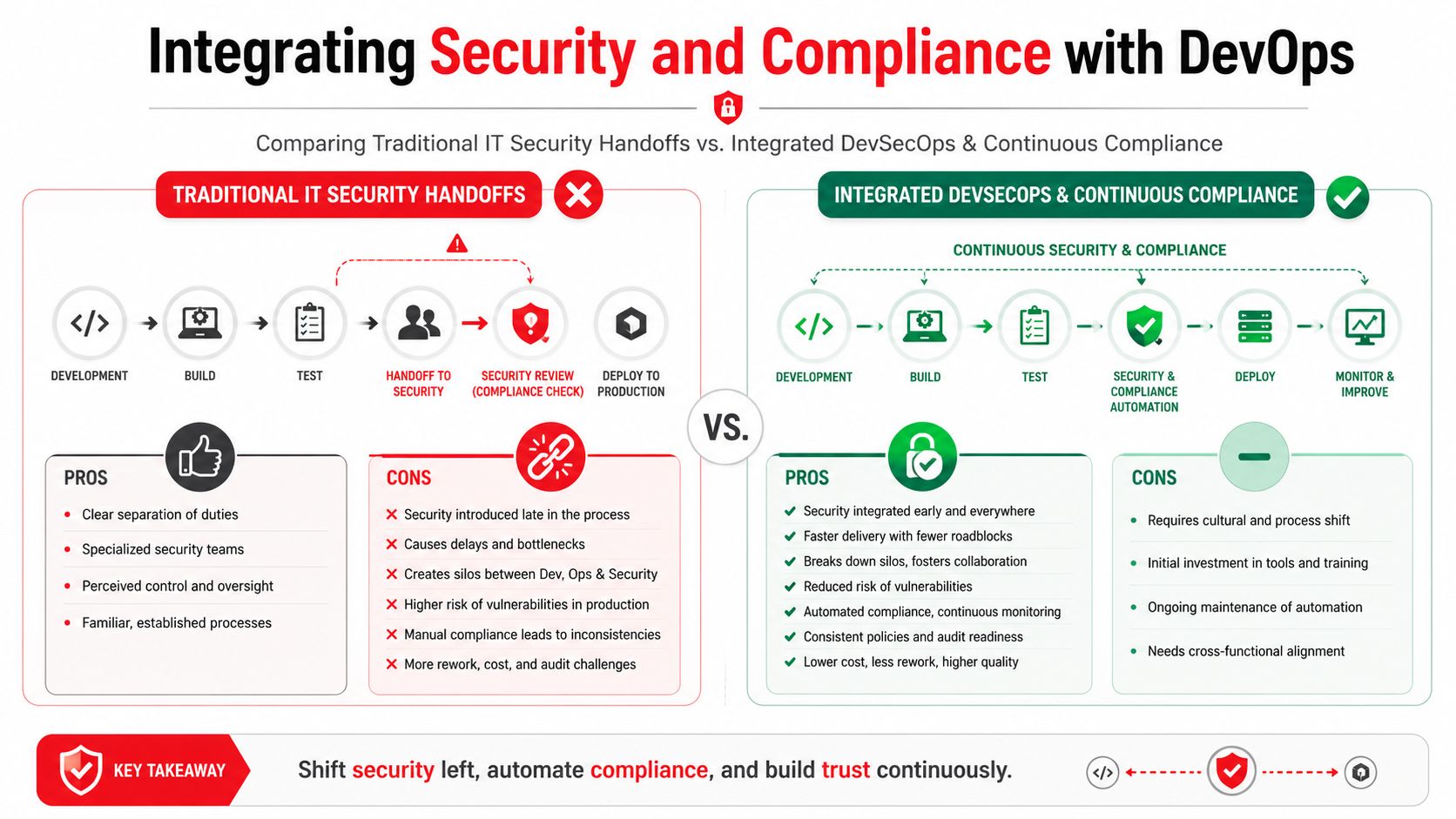 A diagram comparing traditional security handoffs with integrated DevSecOps practices for better security and compliance in software development.