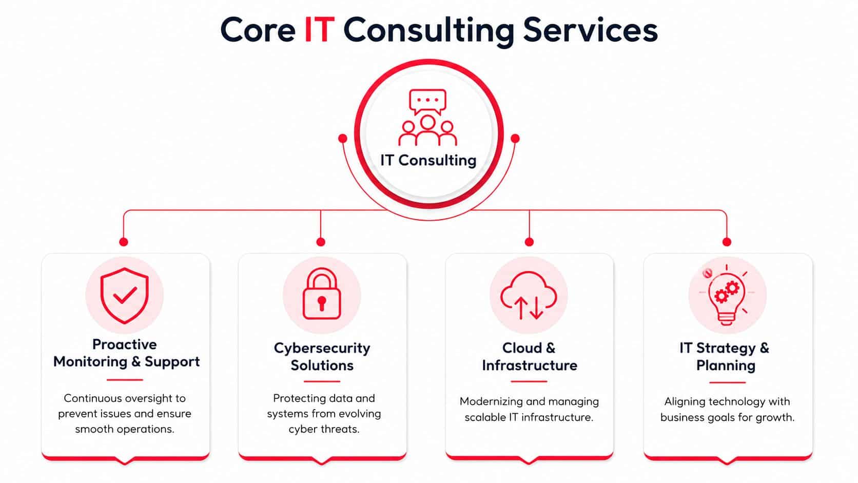 A diagram illustrating core IT consulting services including monitoring, cybersecurity, cloud infrastructure, and strategic planning.