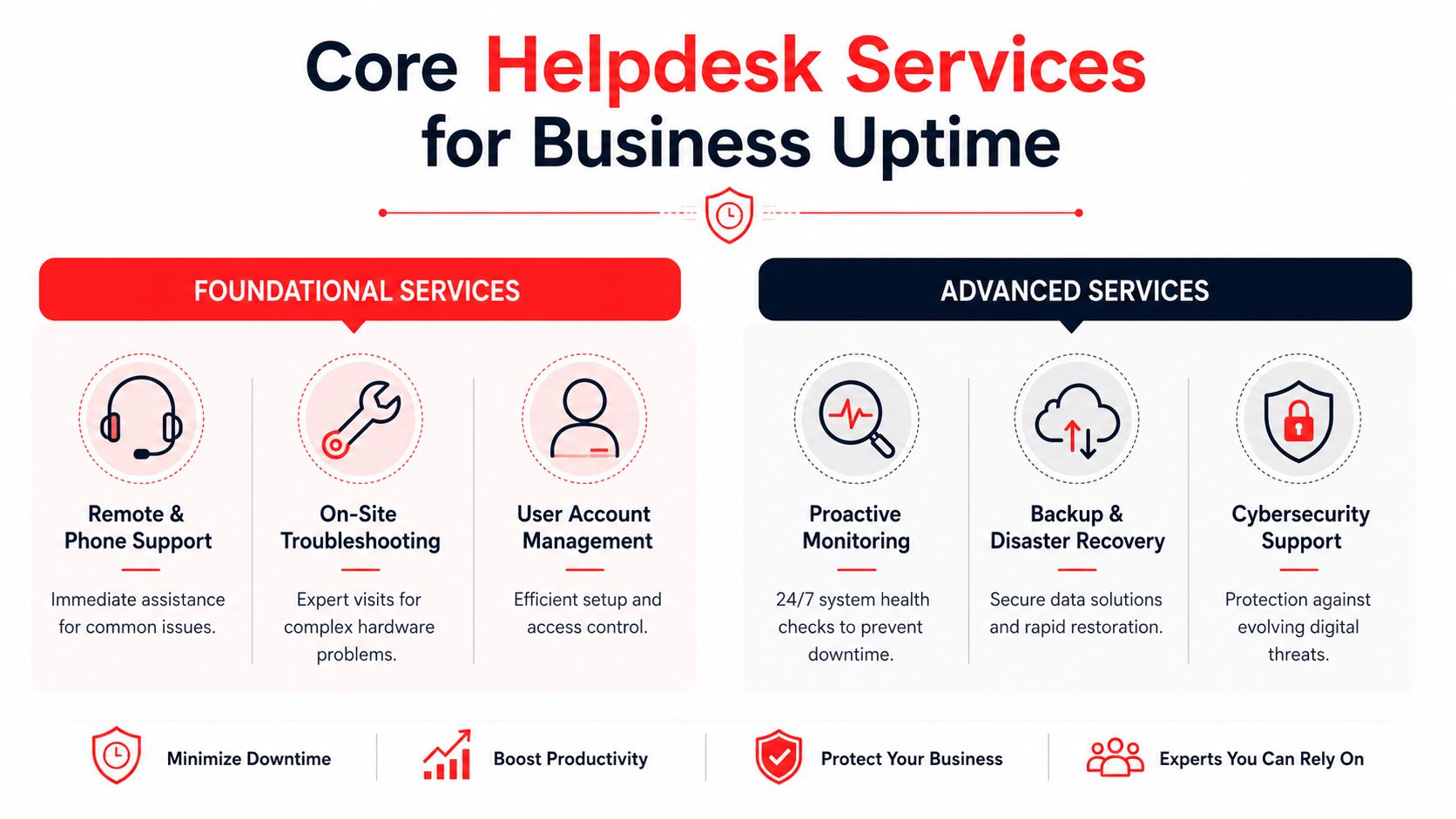 A structured infographic detailing foundational and advanced IT helpdesk services for business uptime and technical support.