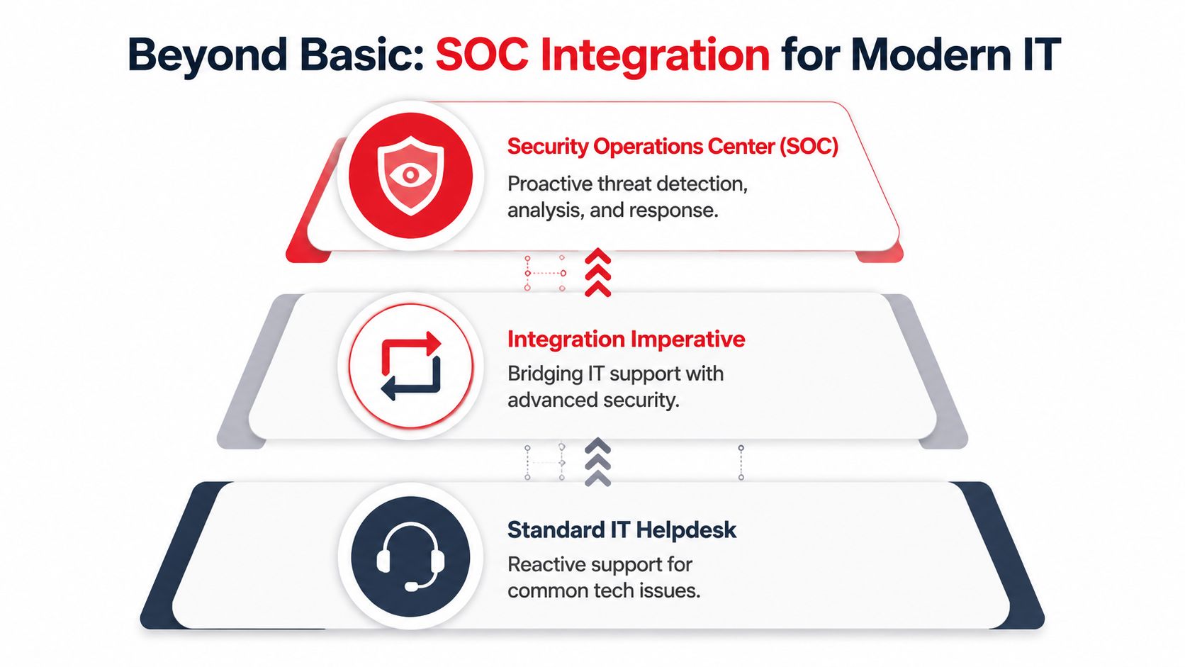 A hierarchical diagram illustrating the integration of Standard IT Helpdesk with SOC security operations for modern IT.