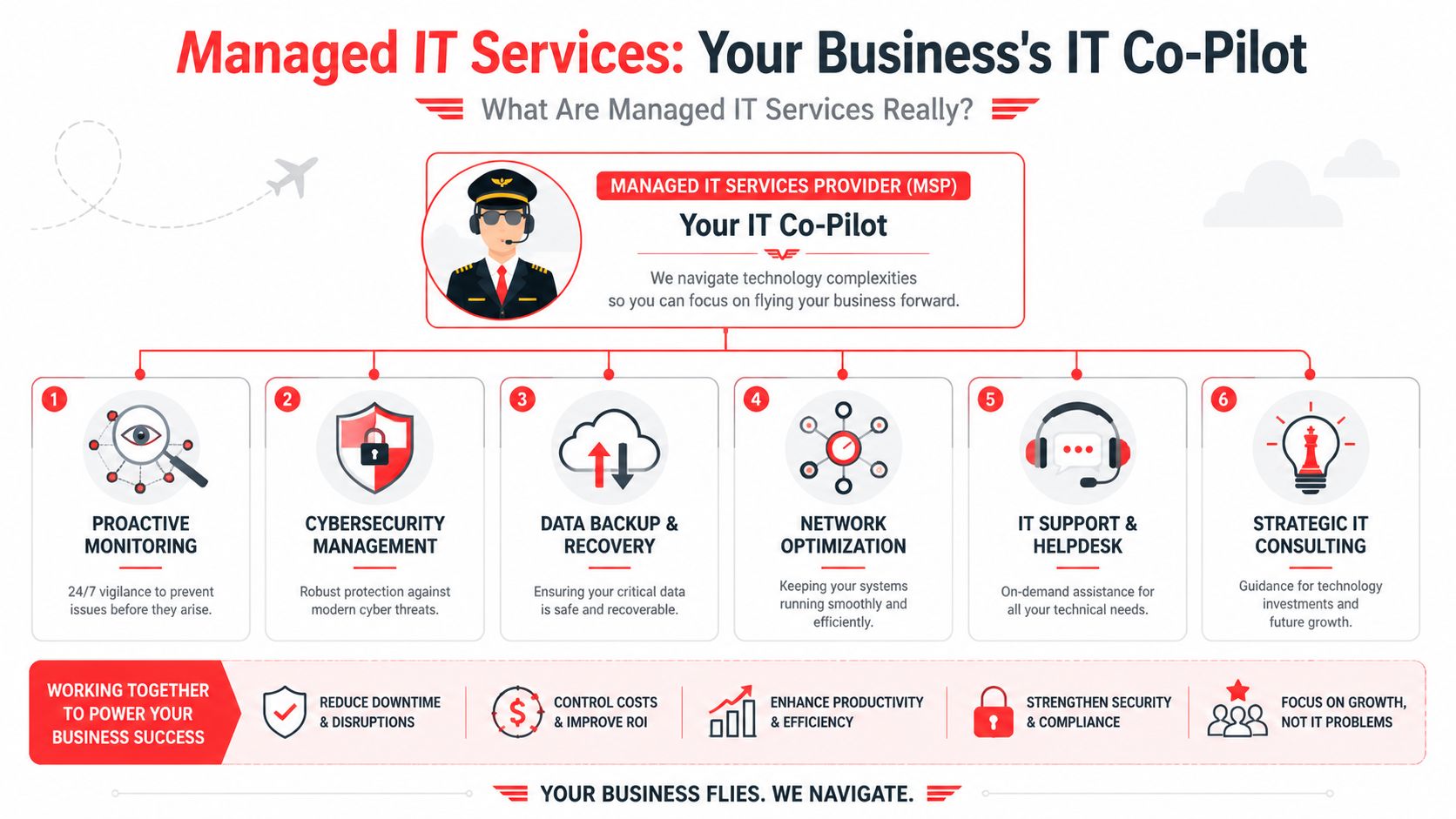 An infographic titled Managed IT Services showing a pilot representing an IT provider and six core technology service areas.