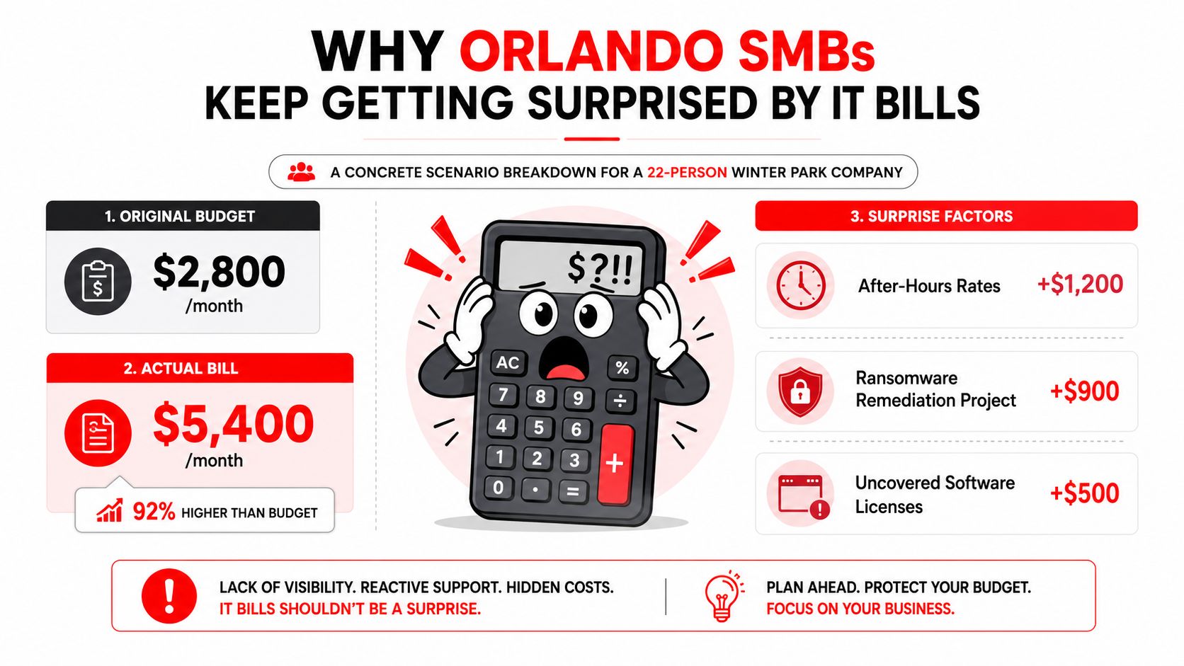 An infographic showing how an Orlando company's IT budget grew from $2,800 to $5,400 due to hidden costs.