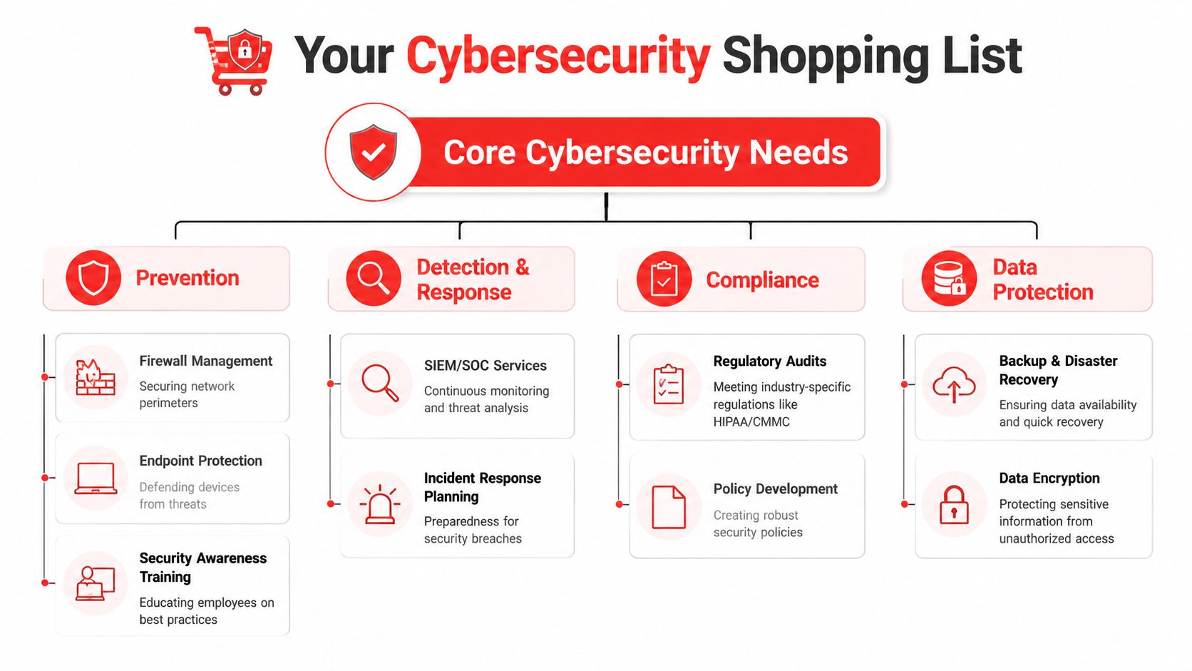 A flowchart infographic titled Your Cybersecurity Shopping List, outlining core security needs for businesses.