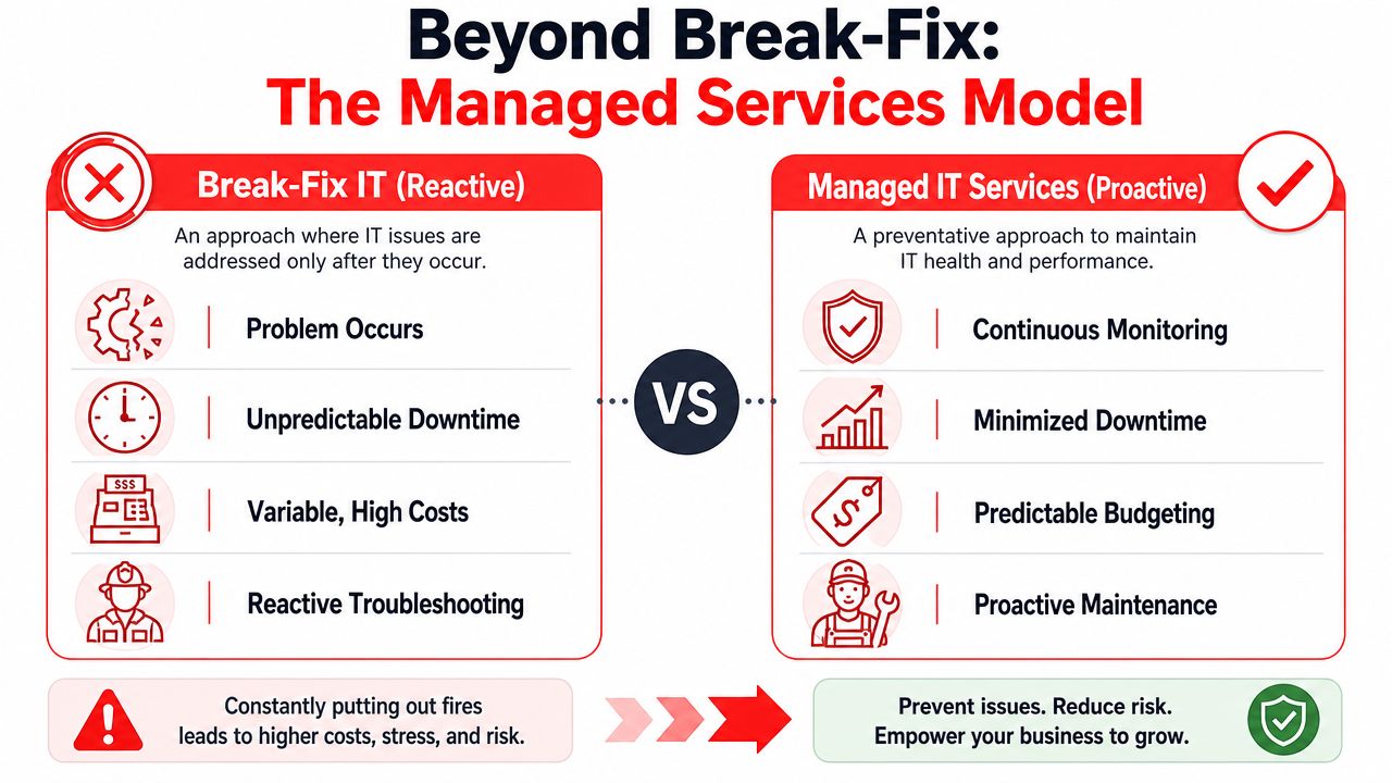 A comparison chart showing the differences between reactive break-fix IT and proactive managed IT services models.