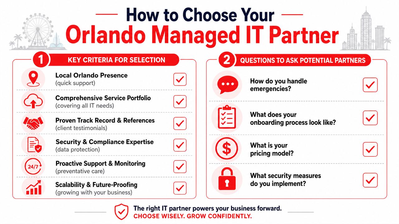 An infographic titled How to Choose Your Orlando Managed IT Partner listing key selection criteria and questions.