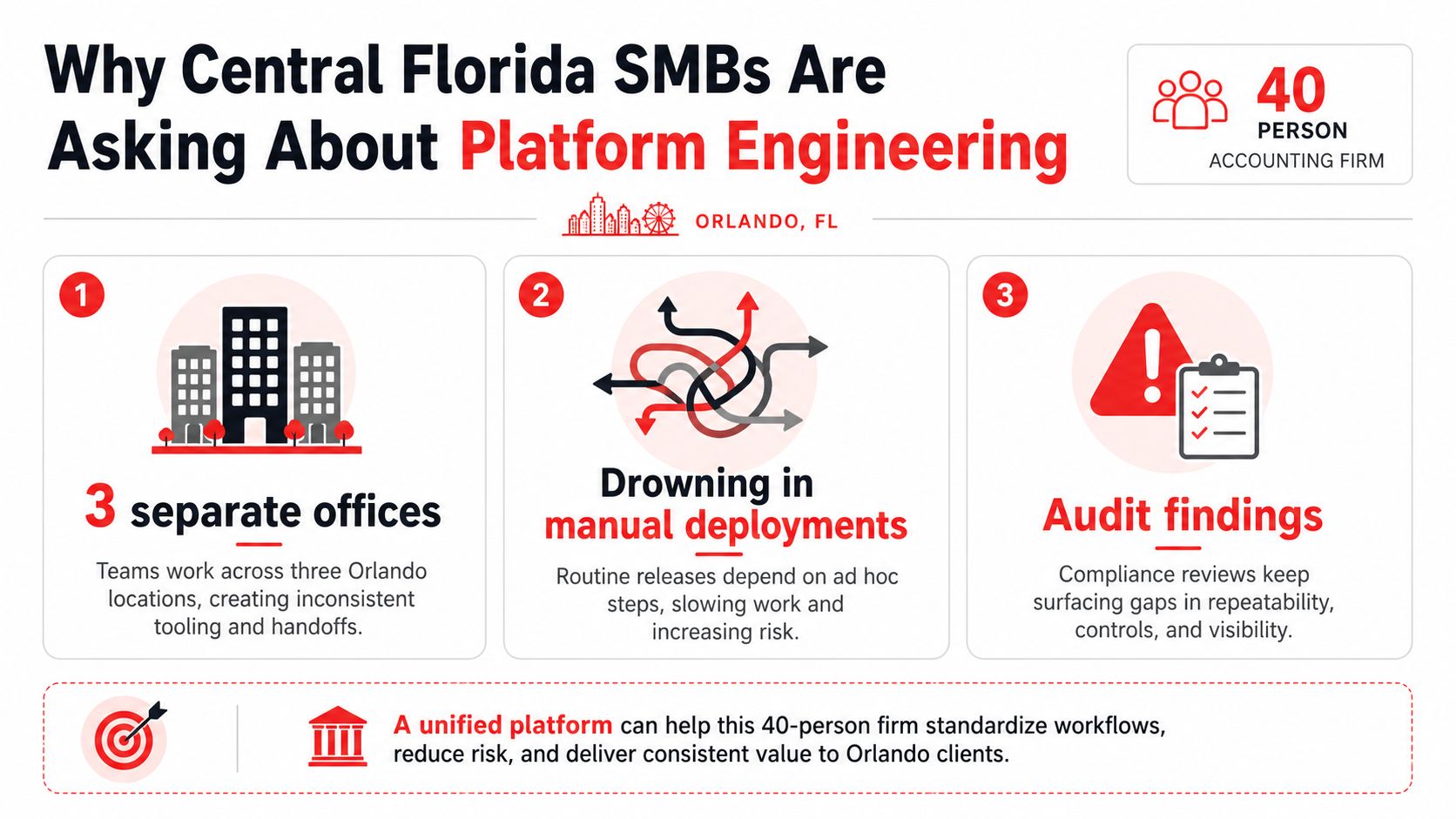 An infographic showing why Central Florida SMBs are adopting platform engineering to improve operational efficiency and compliance.
