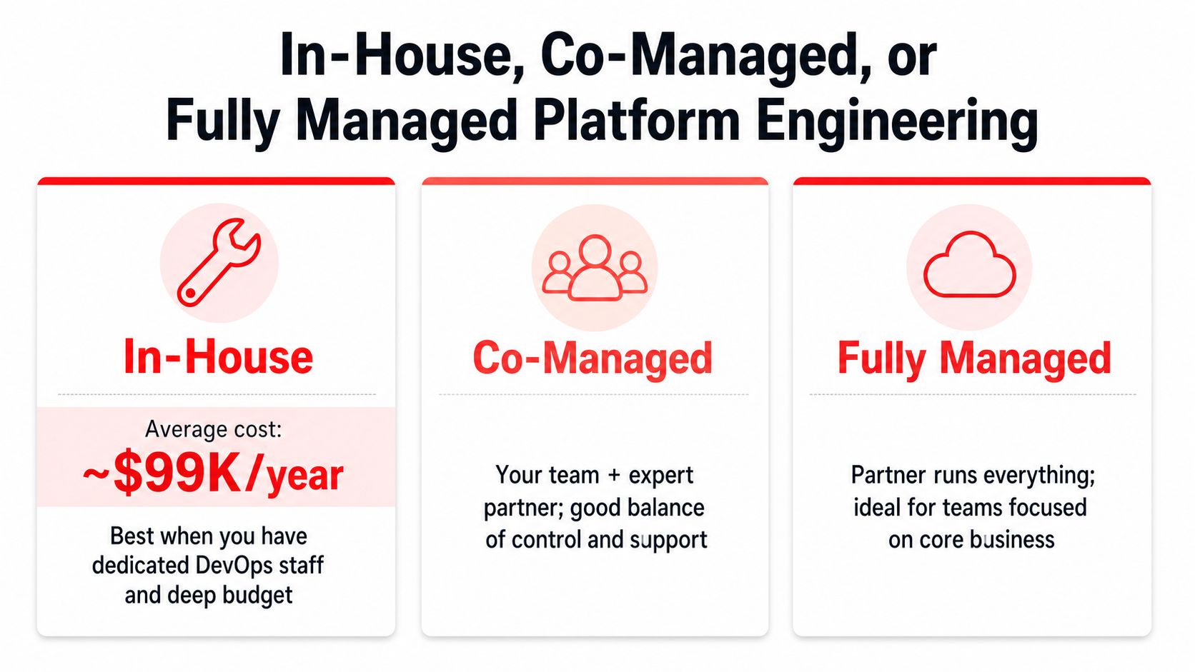 A comparison chart outlining In-House, Co-Managed, and Fully Managed platform engineering options for business teams.