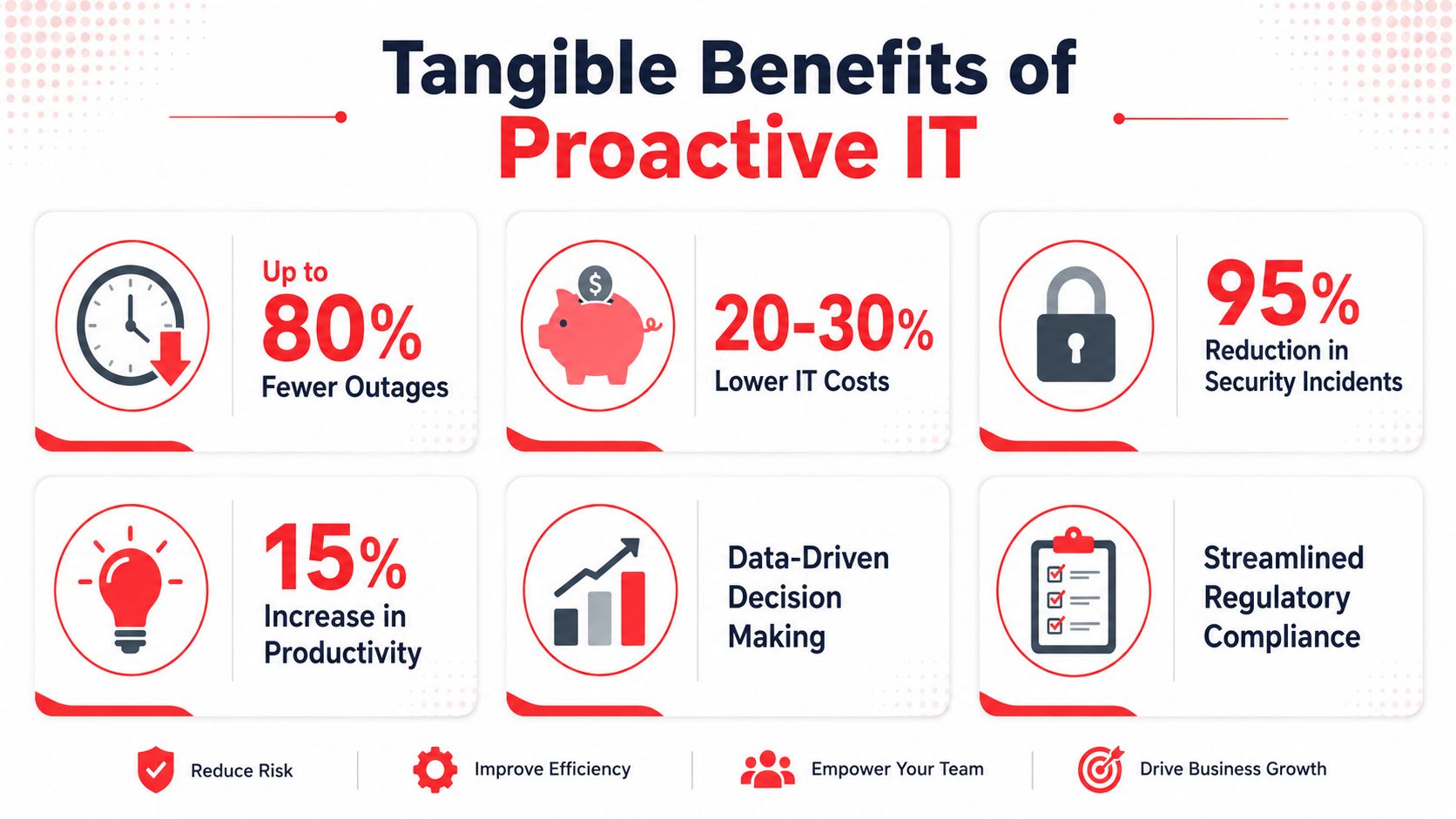 An infographic showing the tangible benefits of proactive IT management, including fewer outages, lower costs, and increased productivity.