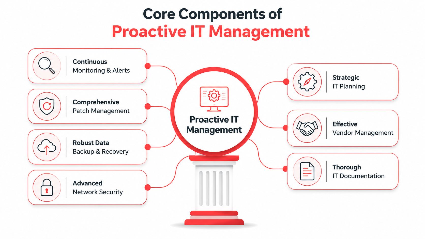 A diagram illustrating the six core components of proactive IT management, including security, planning, and monitoring services.