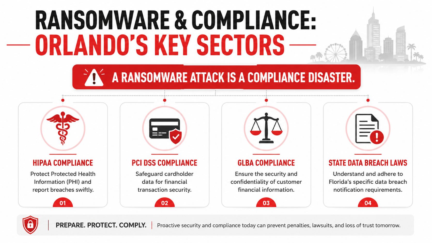 An infographic titled Ransomware and Compliance discussing regulatory standards for key sectors in Orlando, Florida.