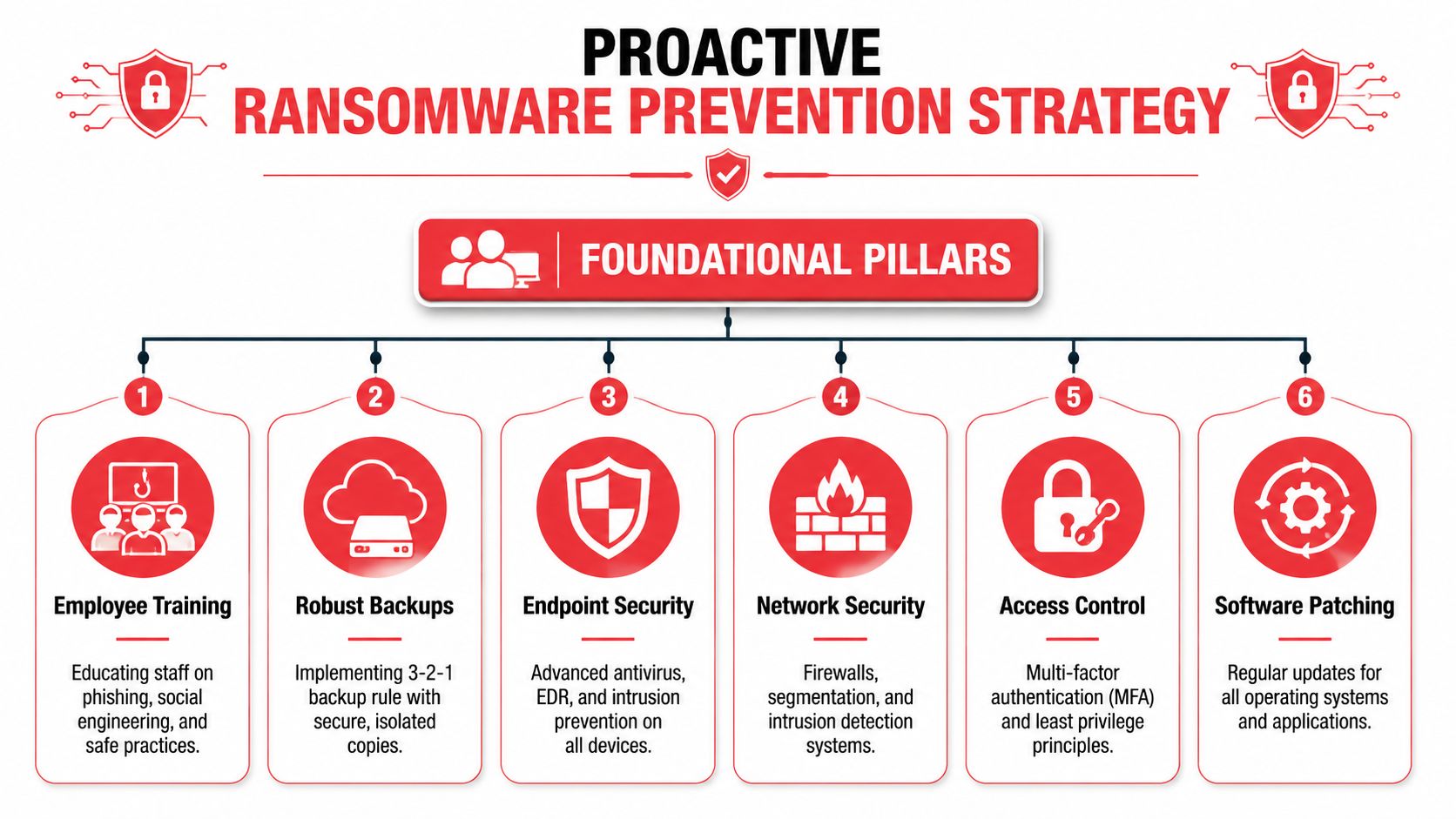 A diagram illustrating six foundational pillars for a proactive ransomware prevention strategy in a corporate environment.