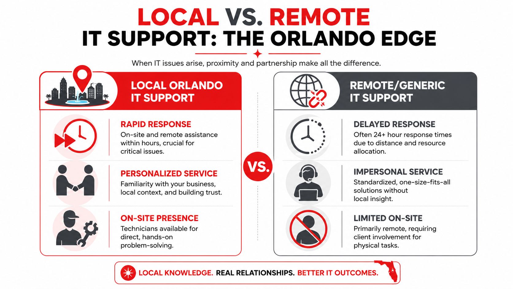 A comparison infographic showing the advantages of local IT support in Orlando versus remote generic IT services.