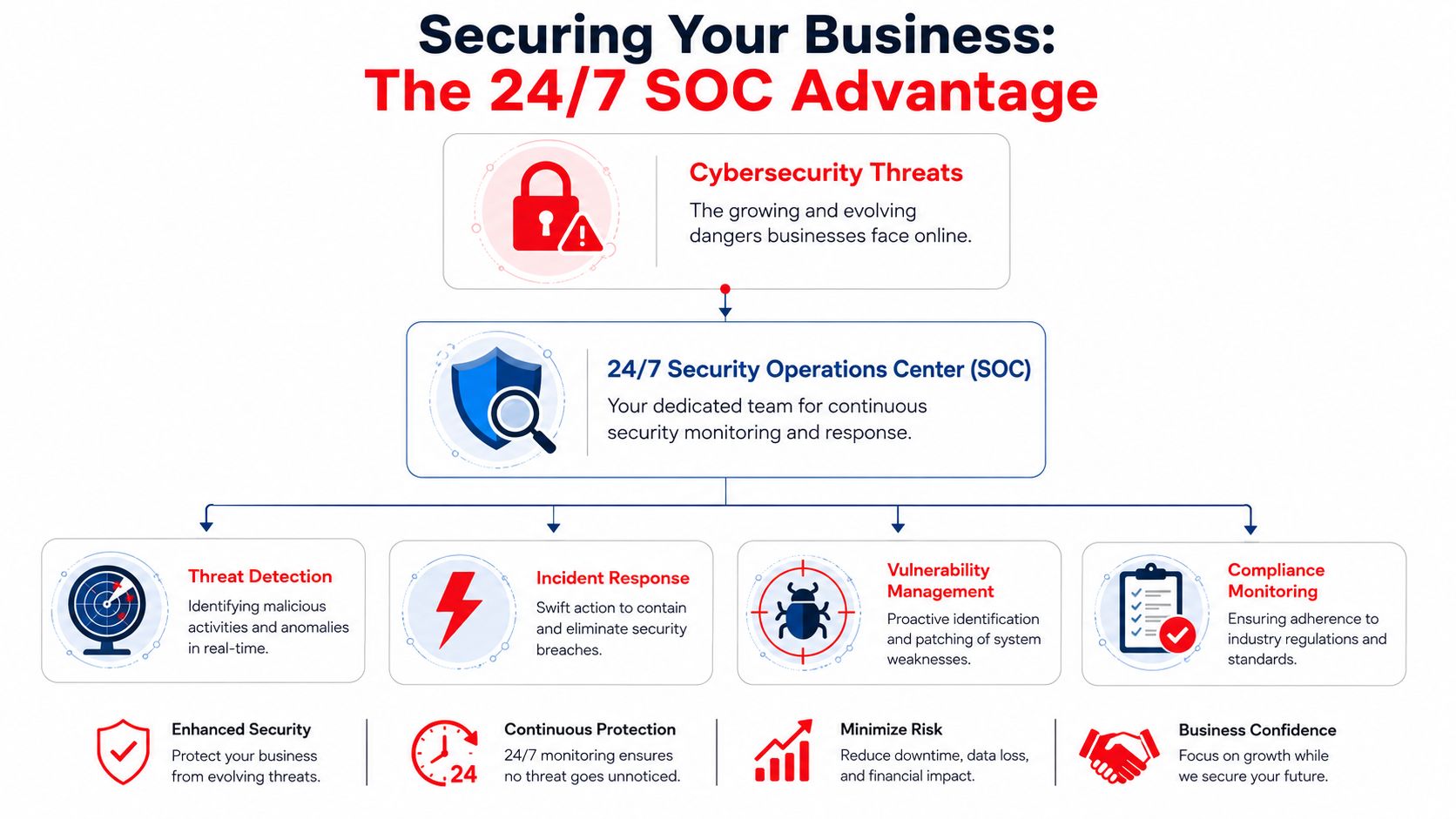 An infographic detailing the benefits of 24/7 Security Operations Center services for businesses to prevent cyber threats.