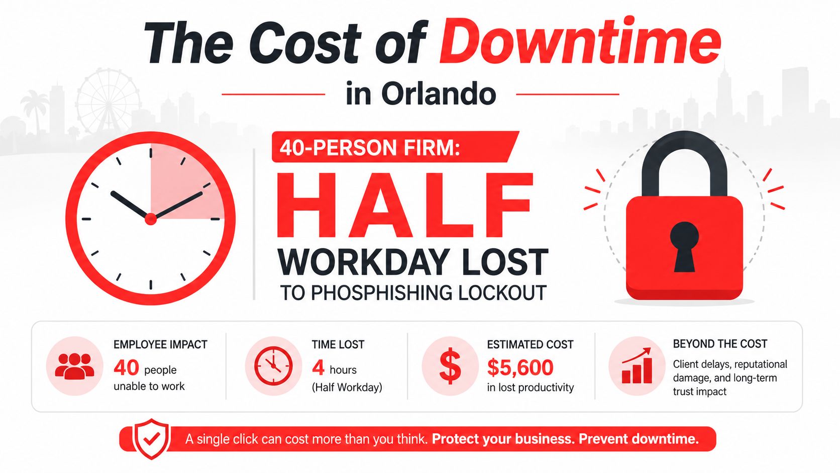 An infographic showing the financial and productivity costs of a 4-hour phishing lockout for a 40-person company.