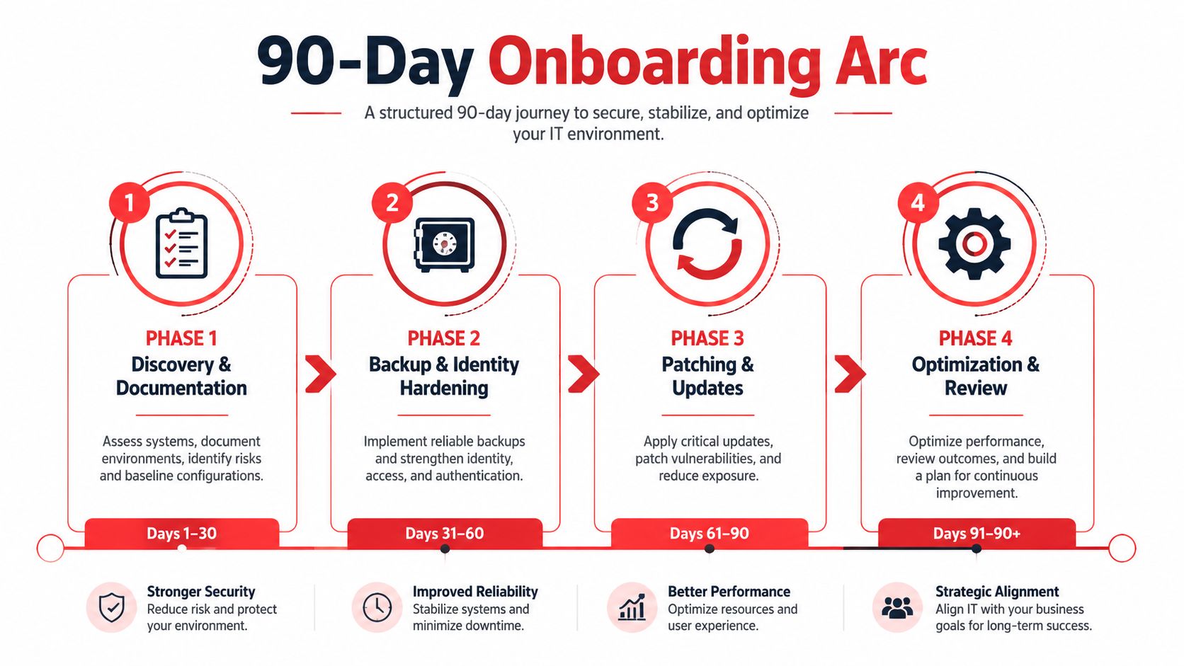 An infographic illustrating a 90-day structured IT onboarding process for business security and optimization.