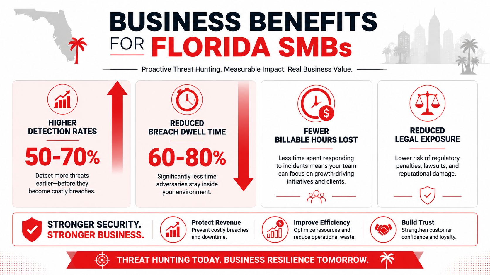 An infographic showing business benefits of threat hunting services for Florida small to medium-sized businesses.