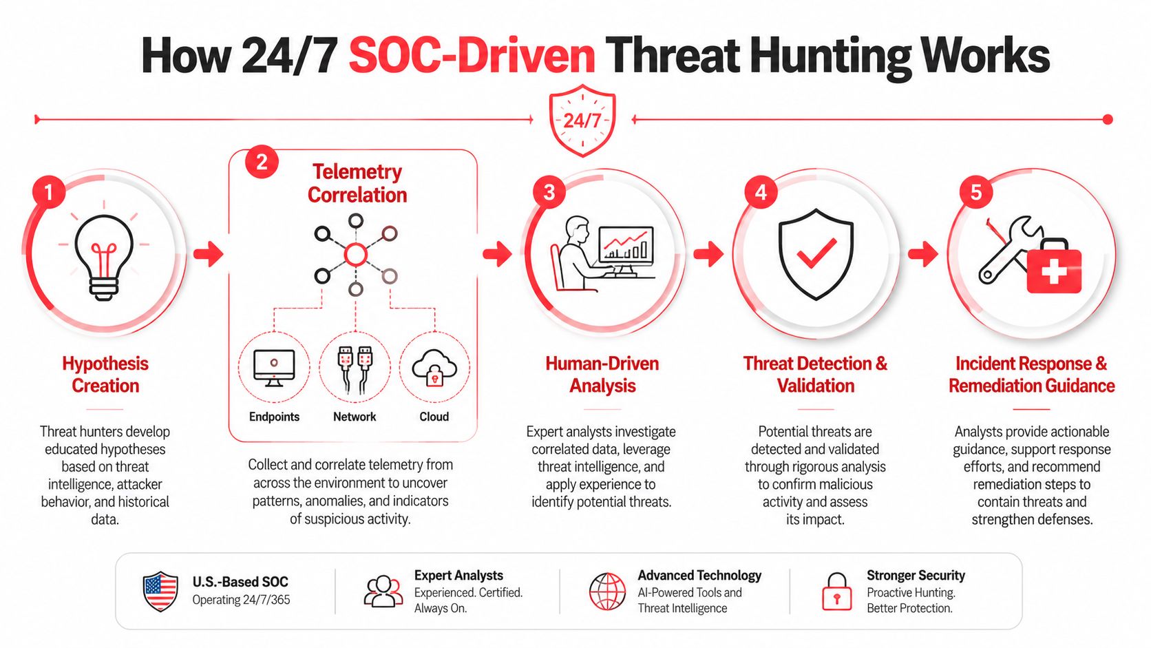 An infographic illustrating a five-step process for 24/7 SOC-driven threat hunting in cybersecurity operations.