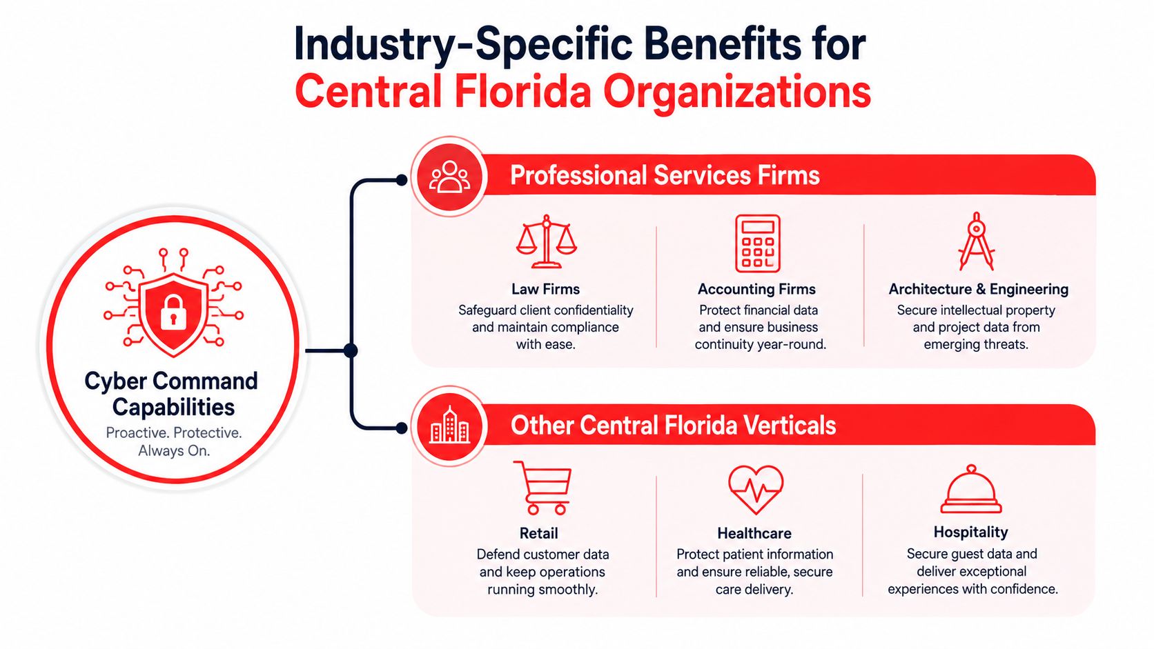A graphic showing cyber command capabilities for various industries in Central Florida including professional services and retail.