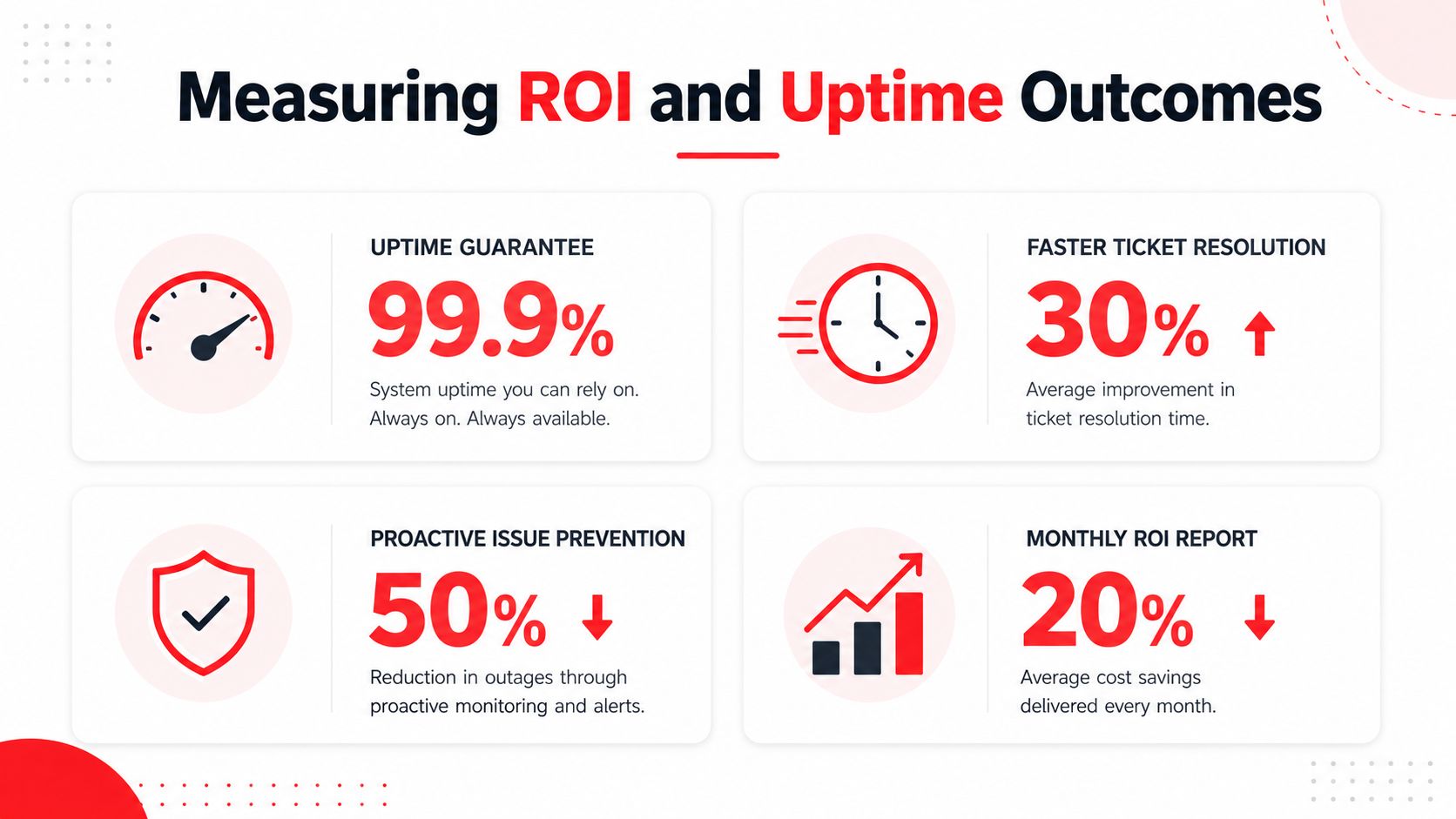 An infographic showing key performance metrics including 99.9% uptime, 30% faster ticket resolution, and monthly ROI reporting.