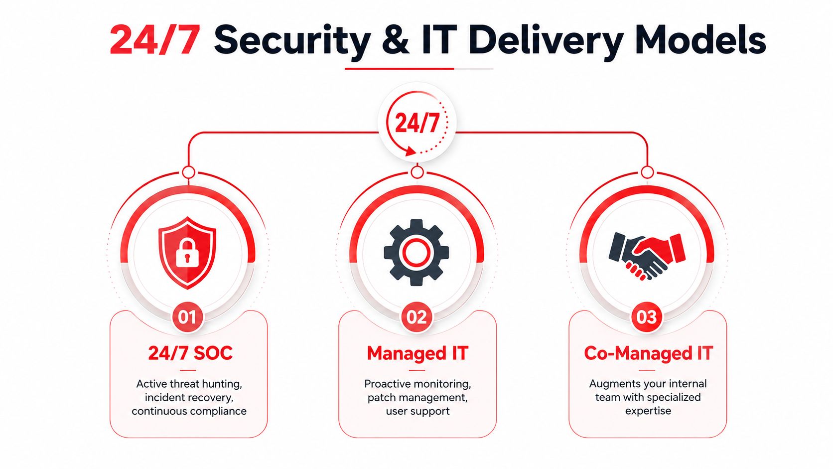 A diagram illustrating 24/7 Security and IT delivery models including SOC, Managed IT, and Co-Managed IT services.