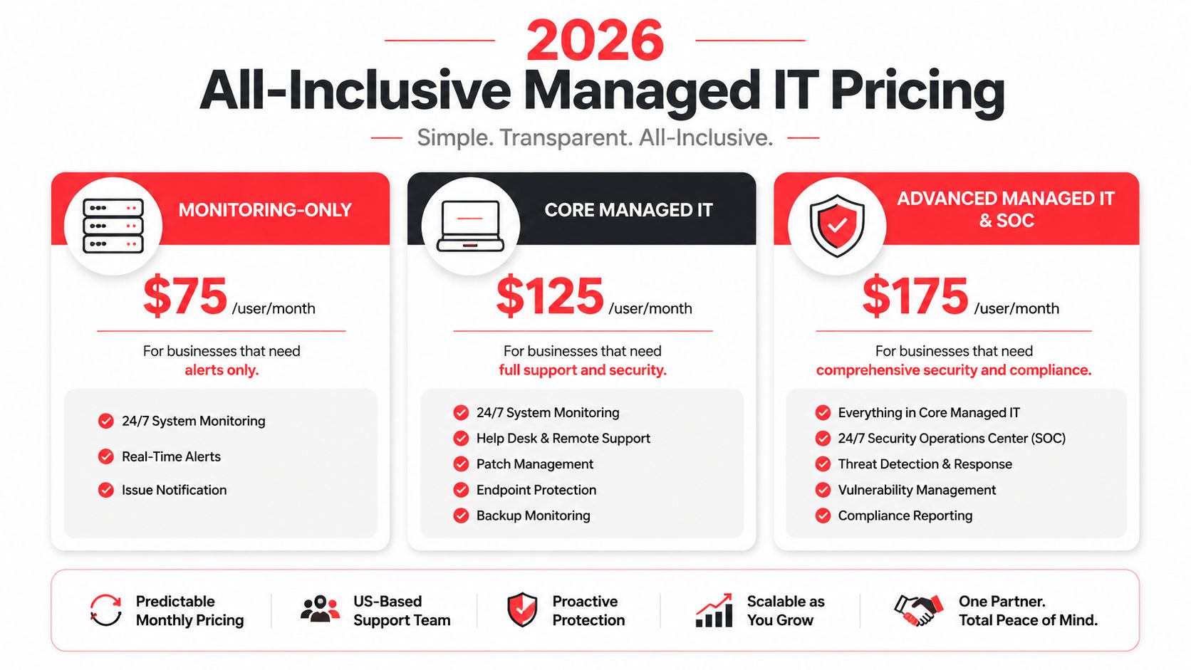 A 2026 pricing chart showing three tiers for managed IT services including monitoring, core support, and advanced SOC.