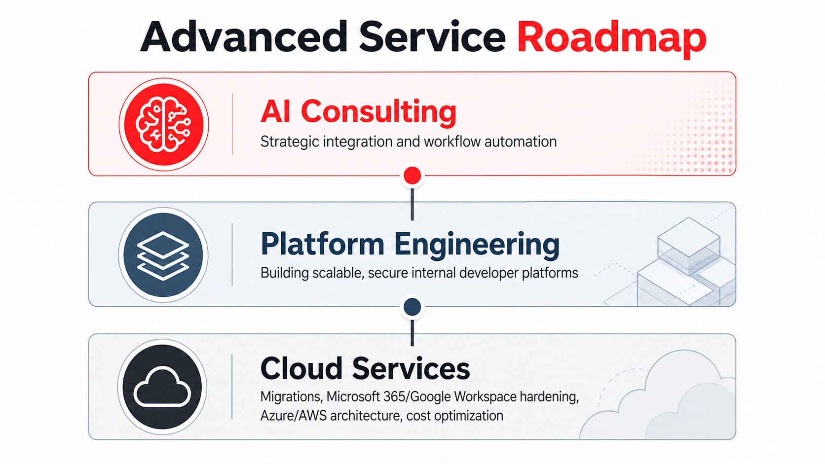 An infographic titled Advanced Service Roadmap displaying AI Consulting, Platform Engineering, and Cloud Services as sequential business solutions.