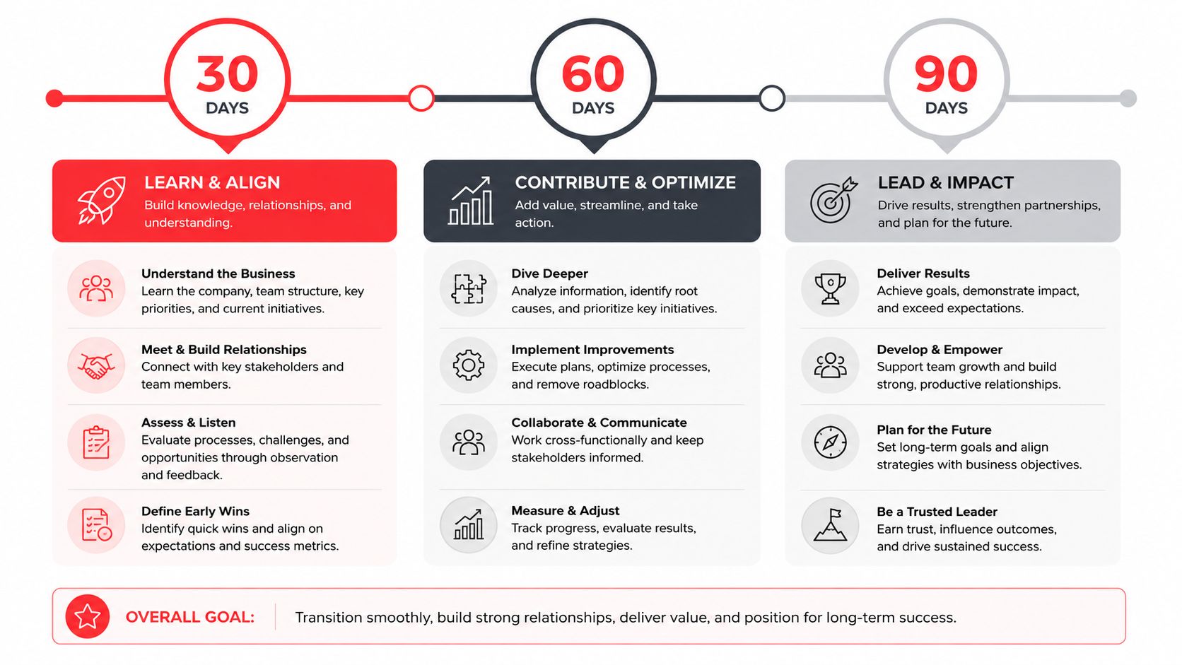 A 30-60-90 day plan infographic detailing phases for professional onboarding and strategic organizational success.