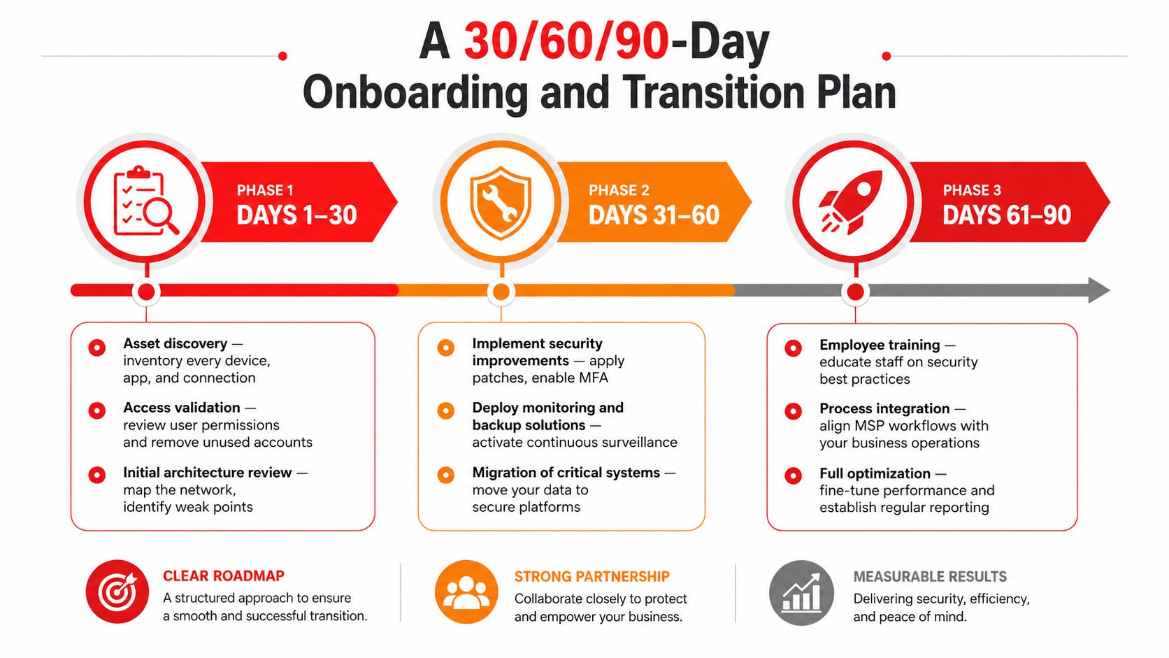A 30-60-90 day onboarding and transition plan infographic for business IT systems and cybersecurity services.